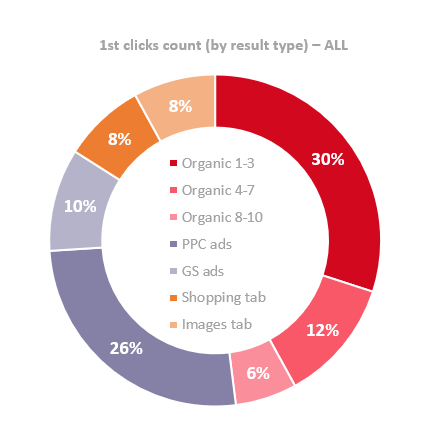 Pie chart showing percentages of clicks by channel in detail