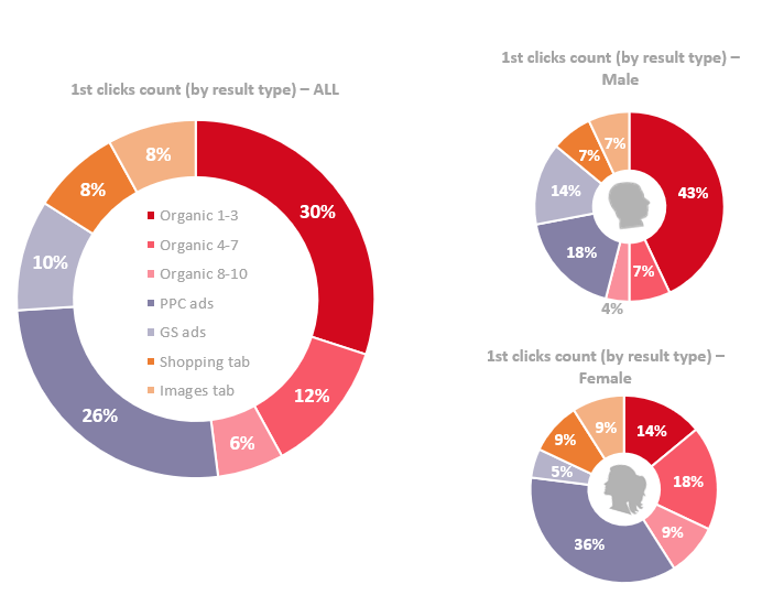 A pie chart showing share of clicks on Google for fashion search phrases